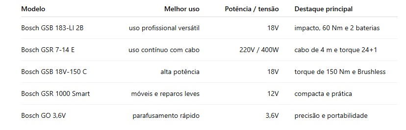 Tabela comparativa para escolher a melhor parafusadeira Bosch por modelo, uso, potência e principal destaque