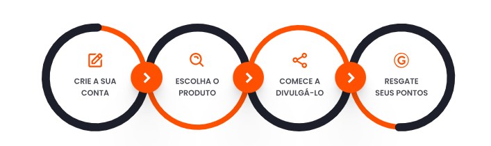 Passo a passo do Programa de Afiliados Loja do Mecânico: criar conta, escolher produto, divulgar link e resgatar pontos