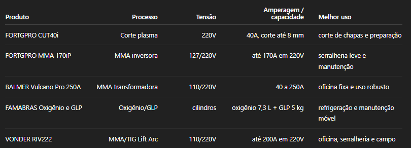 Tabela comparativa das 5 máquinas de solda mais vendidas com processo, tensão, amperagem e melhor uso
