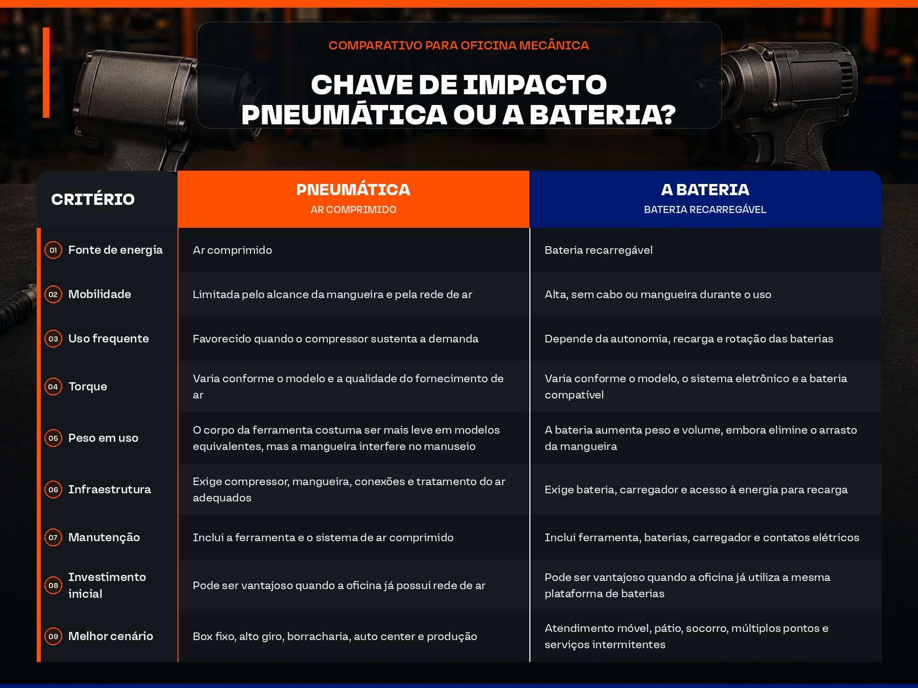 Comparativo de chave de impacto pneumática ou a bateria para oficina mecânica.