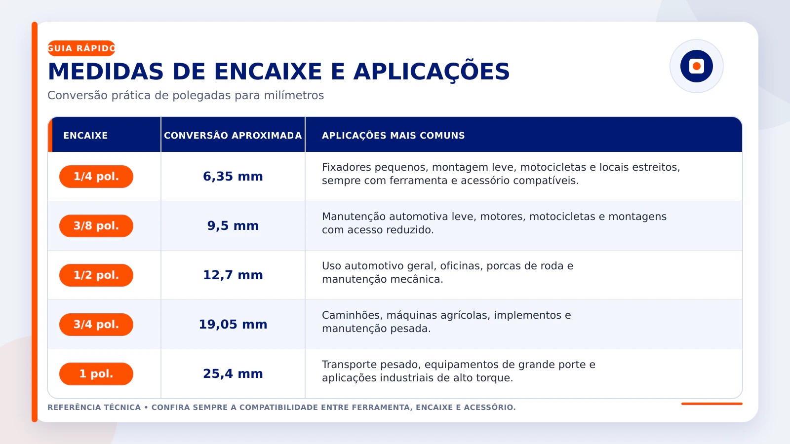 Tabela de medidas de encaixe em polegadas, conversão para milímetros e aplicações mais comuns.