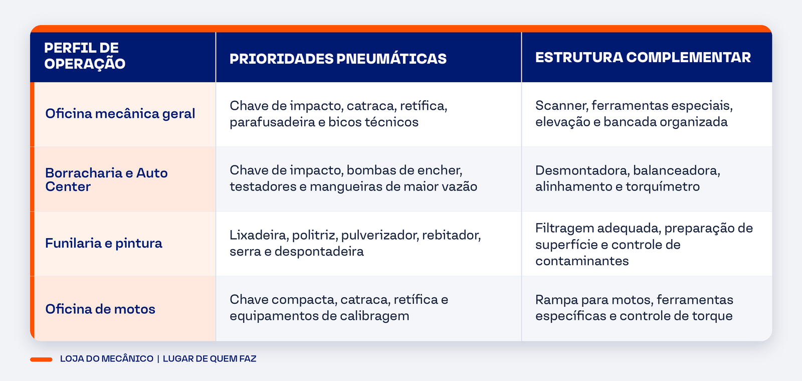 Tabela de ferramentas pneumáticas para oficina organizadas por perfil de operação e estrutura complementar.