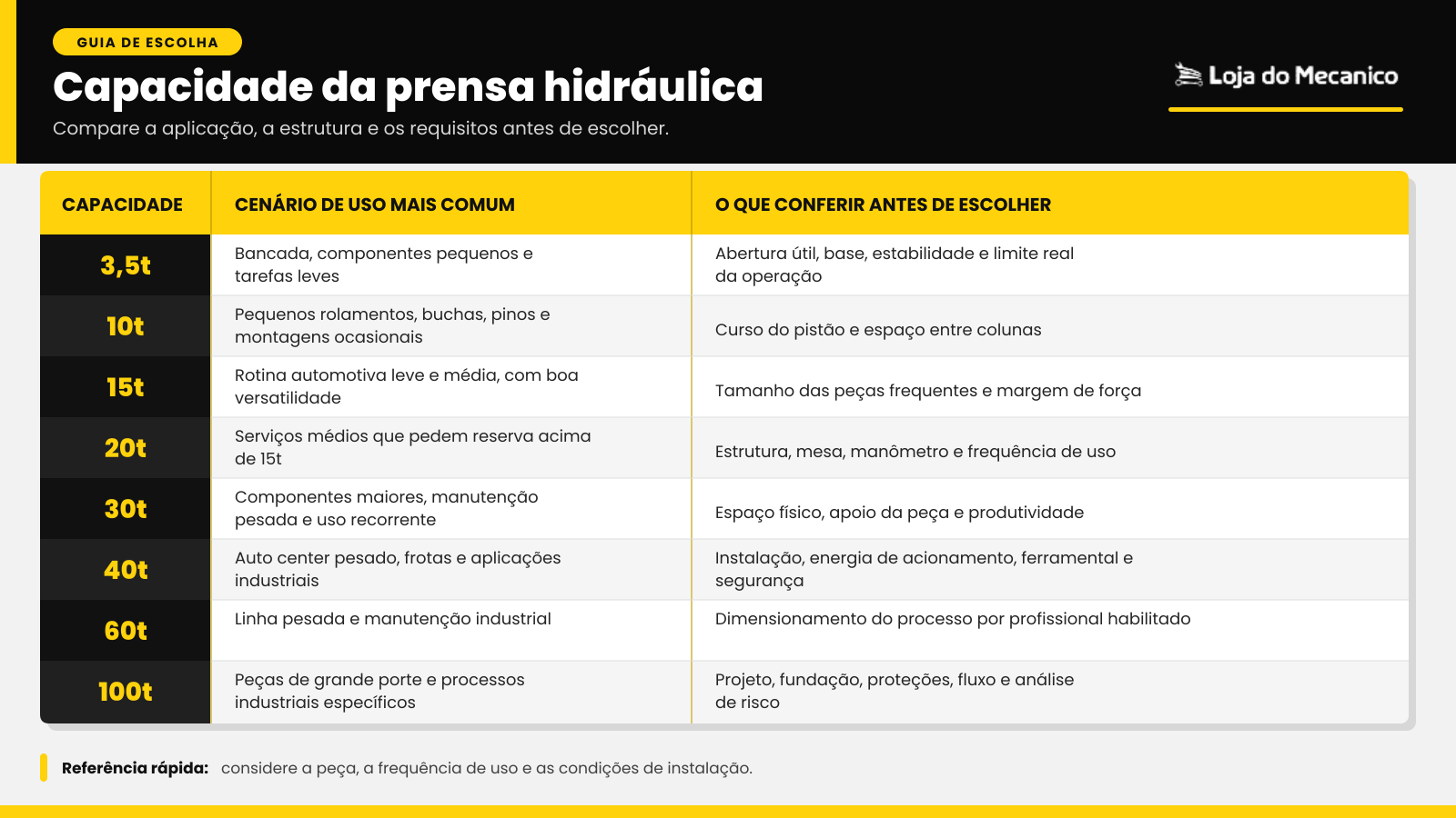 Tabela compara prensas hidráulicas de 3,5 a 100 toneladas, aplicações e critérios de escolha.
