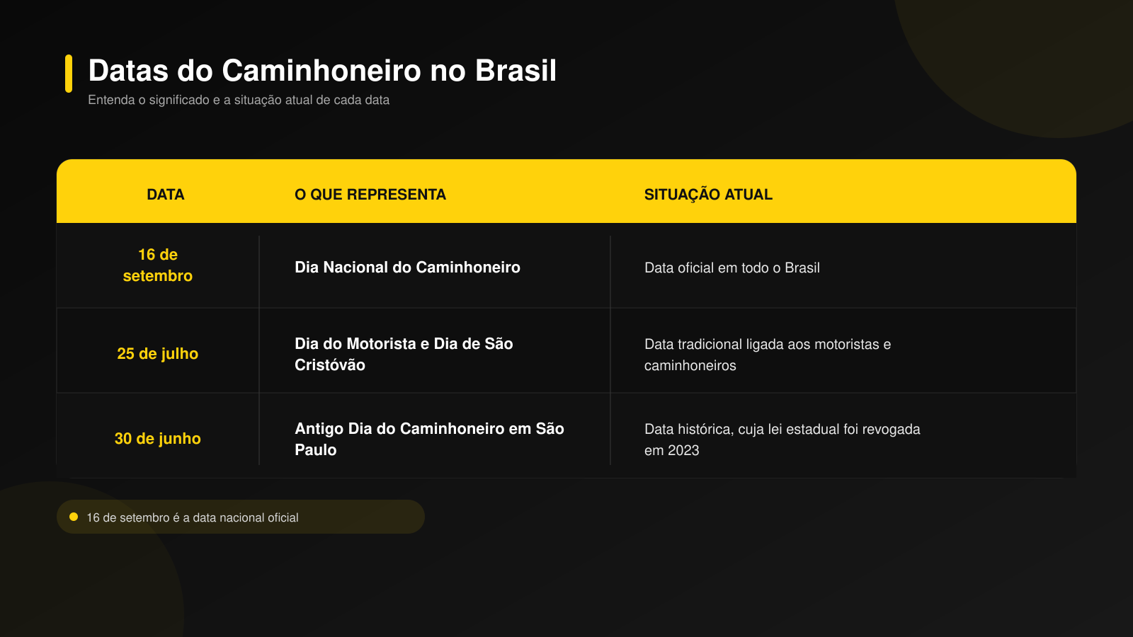 Tabela com as principais datas do Dia do Caminhoneiro no Brasil, incluindo 16 de setembro, 25 de julho e 30 de junho.