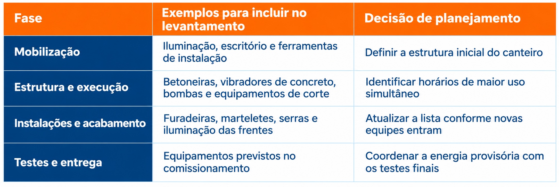 Tabela sobre planejamento de equipamentos e gerador de energia