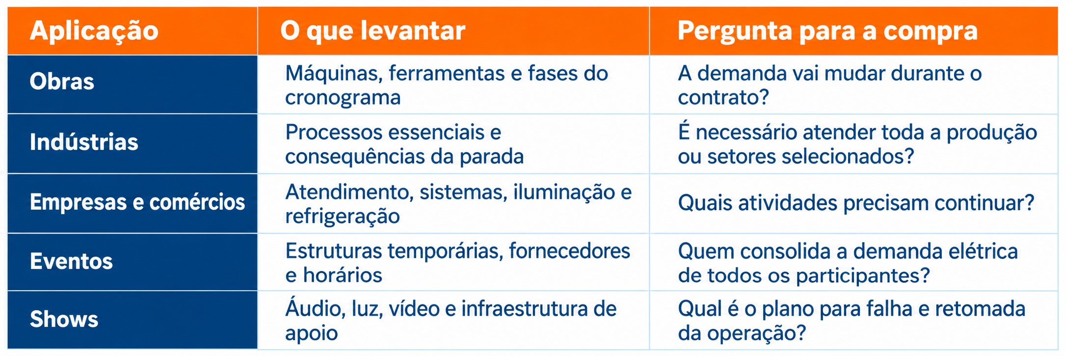 Tabela sobre levantamento de demanda elétrica para gerador de energia