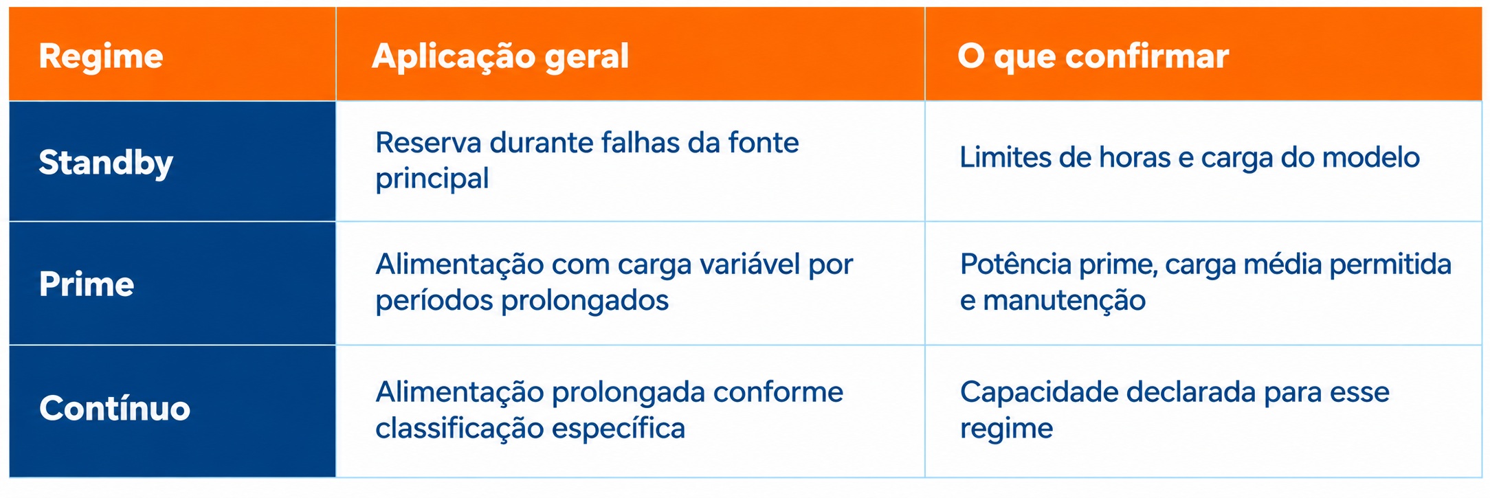 Tabela comparativa dos regimes standby, prime e contínuo de geradores de energia, com aplicações e requisitos a confirmar.